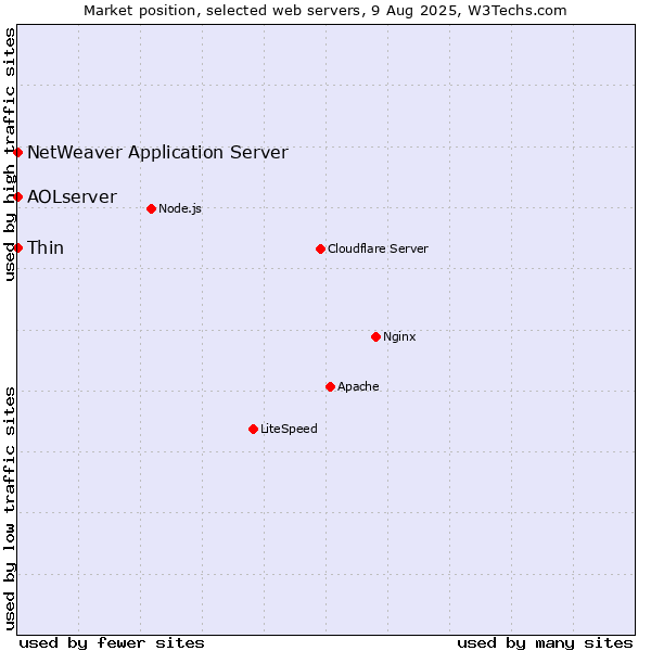 Market position of Thin vs. NetWeaver Application Server vs. AOLserver