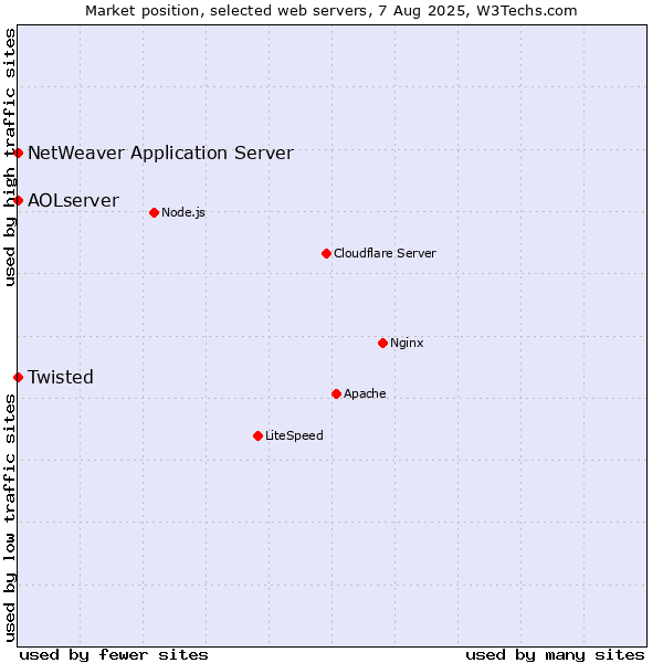 Market position of Twisted vs. NetWeaver Application Server vs. AOLserver