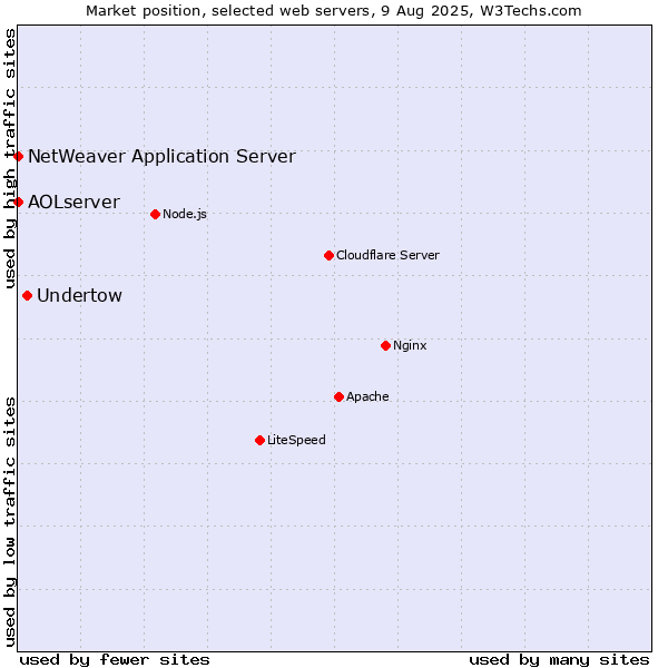 Market position of Undertow vs. NetWeaver Application Server vs. AOLserver