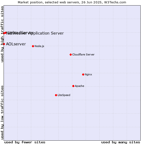 Market position of UploadServer vs. NetWeaver Application Server vs. AOLserver