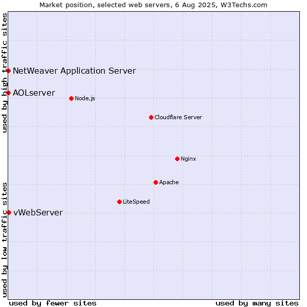 Market position of vWebServer vs. NetWeaver Application Server vs. AOLserver