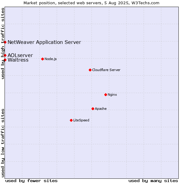 Market position of Waitress vs. NetWeaver Application Server vs. AOLserver