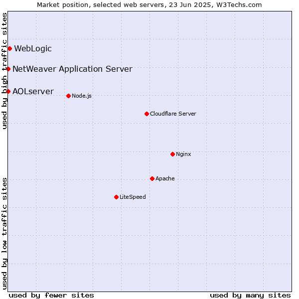 Market position of WebLogic vs. NetWeaver Application Server vs. AOLserver