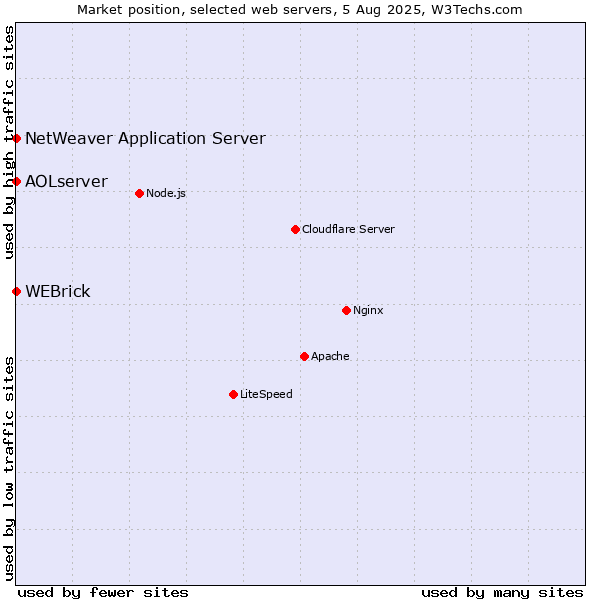 Market position of WEBrick vs. NetWeaver Application Server vs. AOLserver