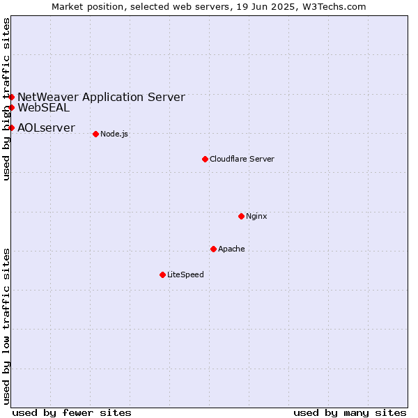 Market position of NetWeaver Application Server vs. AOLserver vs. WebSEAL