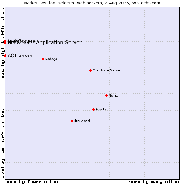 Market position of NetWeaver Application Server vs. AOLserver vs. WebSphere