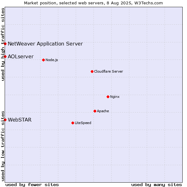 Market position of NetWeaver Application Server vs. AOLserver vs. WebSTAR
