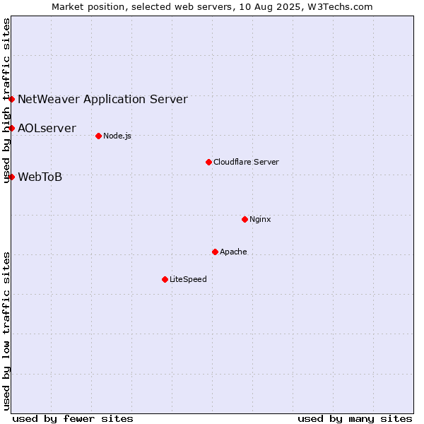 Market position of NetWeaver Application Server vs. AOLserver vs. WebToB