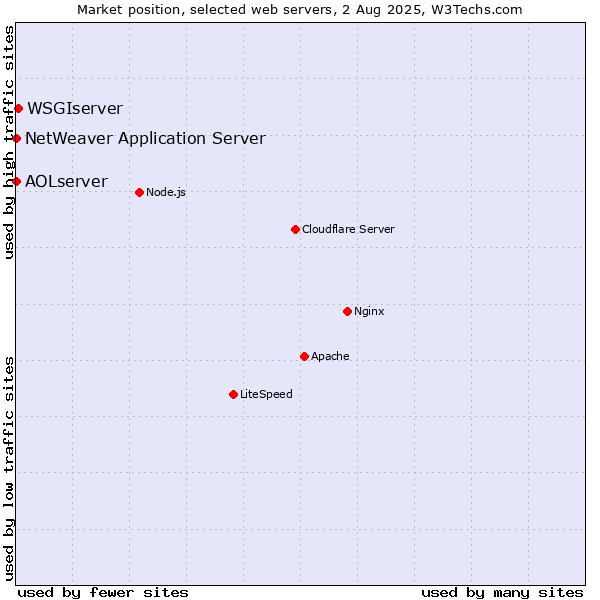 Market position of WSGIserver vs. NetWeaver Application Server vs. AOLserver