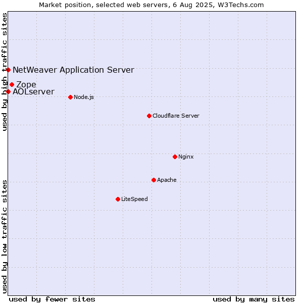Market position of Zope vs. NetWeaver Application Server vs. AOLserver
