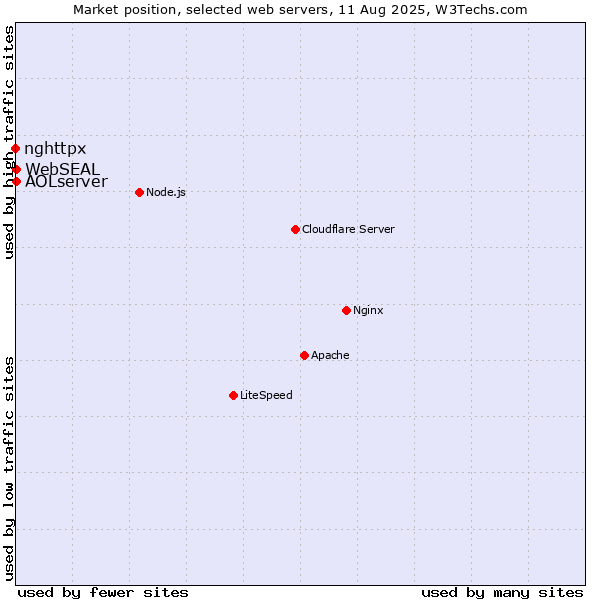 Market position of AOLserver vs. WebSEAL vs. nghttpx
