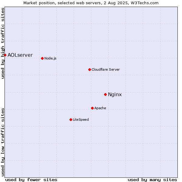 Market position of Nginx vs. AOLserver