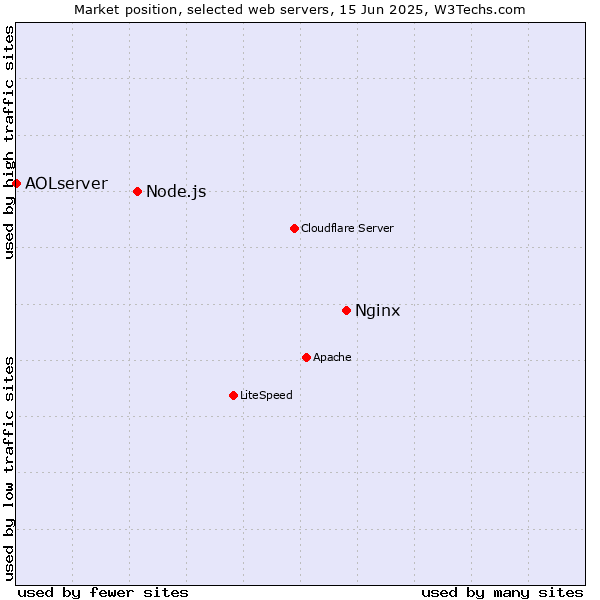 Market position of Nginx vs. Node.js vs. AOLserver