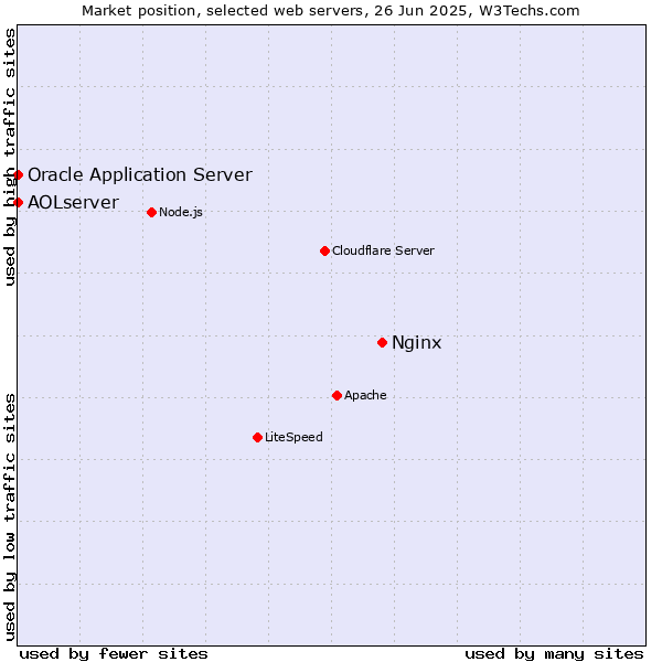 Market position of Nginx vs. Oracle Application Server vs. AOLserver