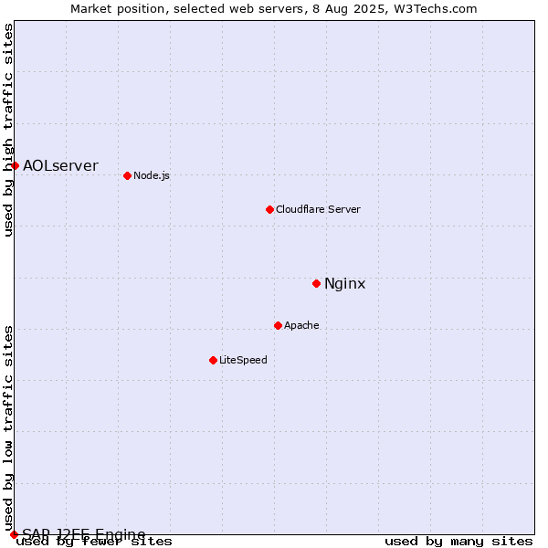 Market position of Nginx vs. AOLserver vs. SAP J2EE Engine