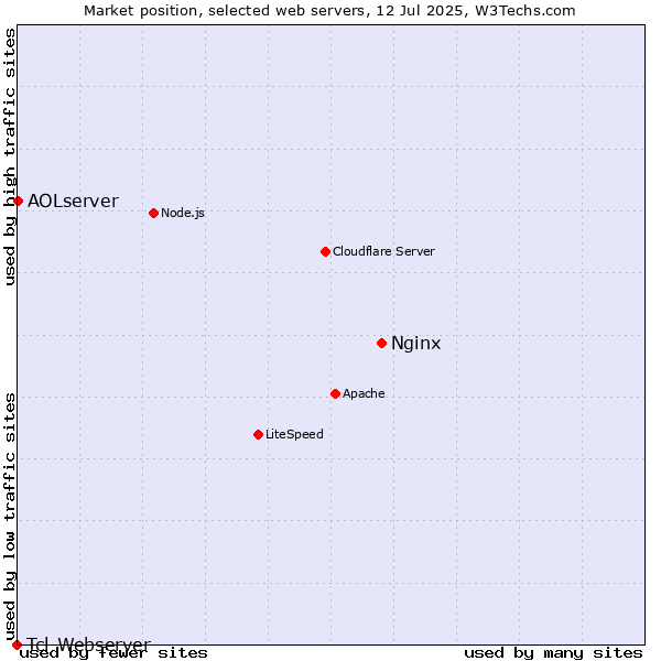 Market position of Nginx vs. AOLserver vs. Tcl-Webserver