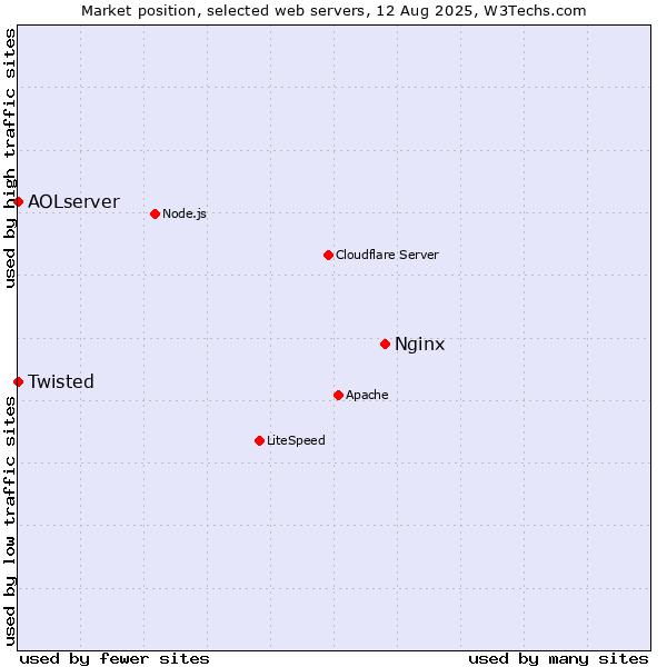 Market position of Nginx vs. Twisted vs. AOLserver