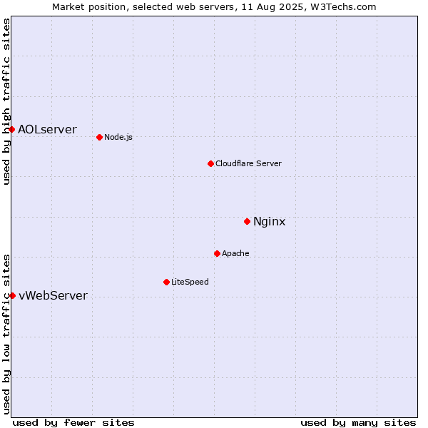 Market position of Nginx vs. vWebServer vs. AOLserver