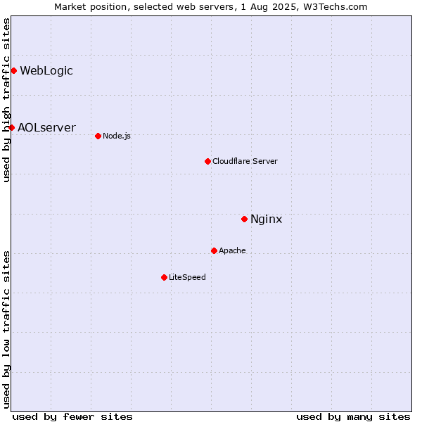 Market position of Nginx vs. WebLogic vs. AOLserver