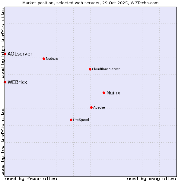 Market position of Nginx vs. WEBrick vs. AOLserver