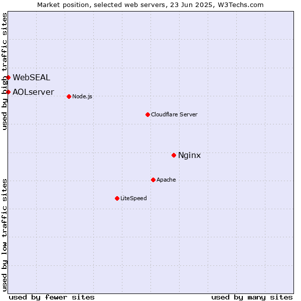 Market position of Nginx vs. AOLserver vs. WebSEAL