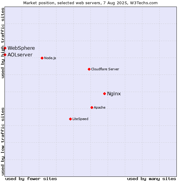 Market position of Nginx vs. AOLserver vs. WebSphere