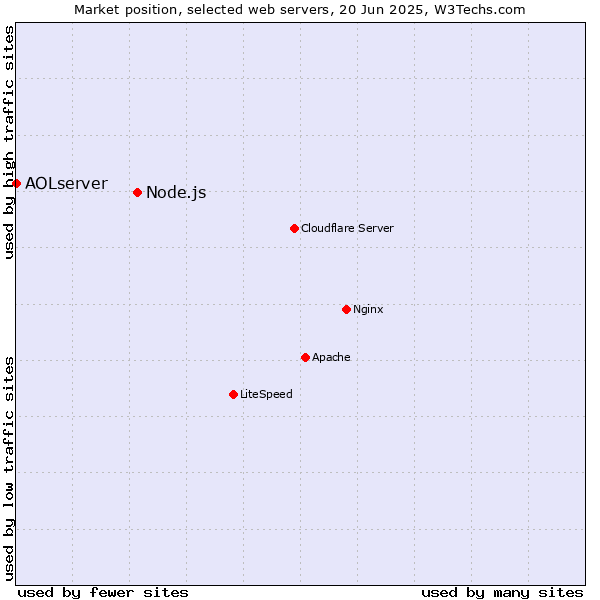 Market position of Node.js vs. AOLserver