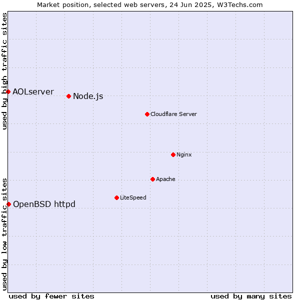 Market position of Node.js vs. OpenBSD httpd vs. AOLserver