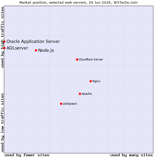 Market position of Node.js vs. Oracle Application Server vs. AOLserver