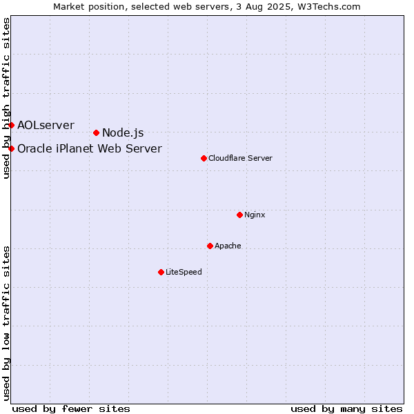 Market position of Node.js vs. AOLserver vs. Oracle iPlanet Web Server