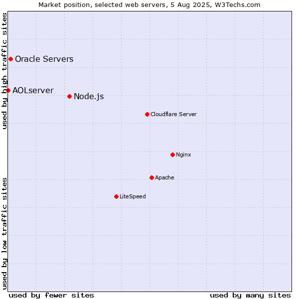 Market position of Node.js vs. Oracle Servers vs. AOLserver