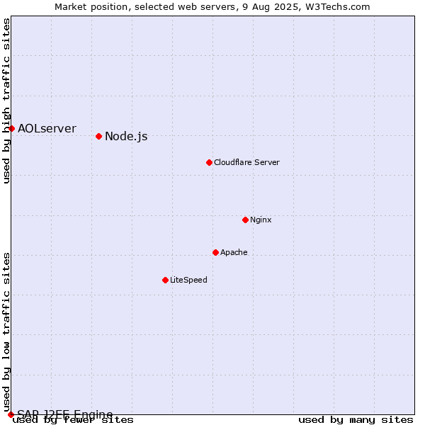 Market position of Node.js vs. AOLserver vs. SAP J2EE Engine