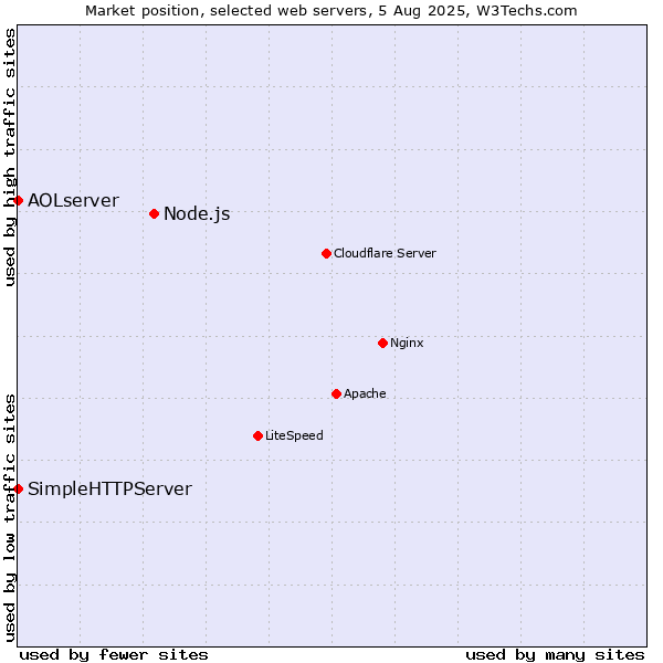 Market position of Node.js vs. SimpleHTTPServer vs. AOLserver