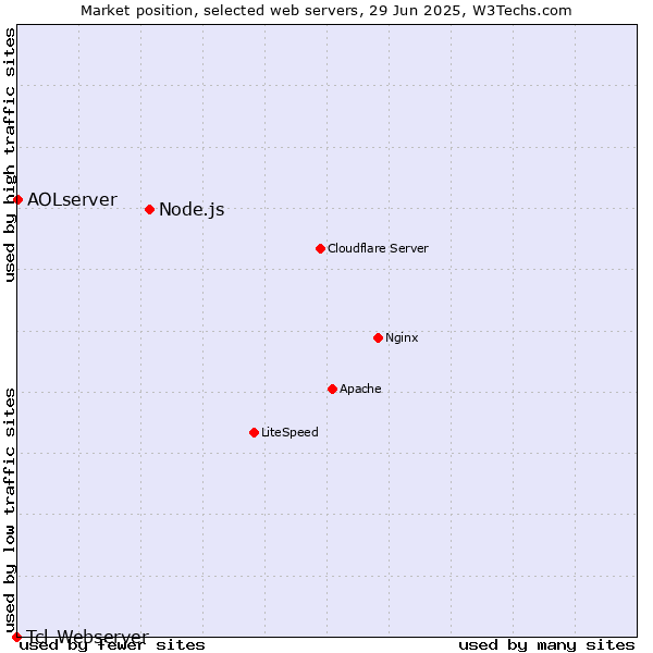 Market position of Node.js vs. AOLserver vs. Tcl-Webserver