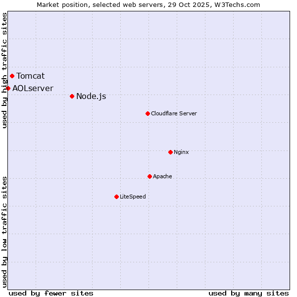 Market position of Node.js vs. Tomcat vs. AOLserver