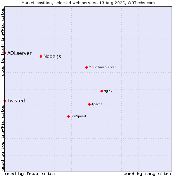 Market position of Node.js vs. Twisted vs. AOLserver