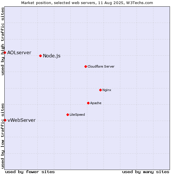 Market position of Node.js vs. vWebServer vs. AOLserver