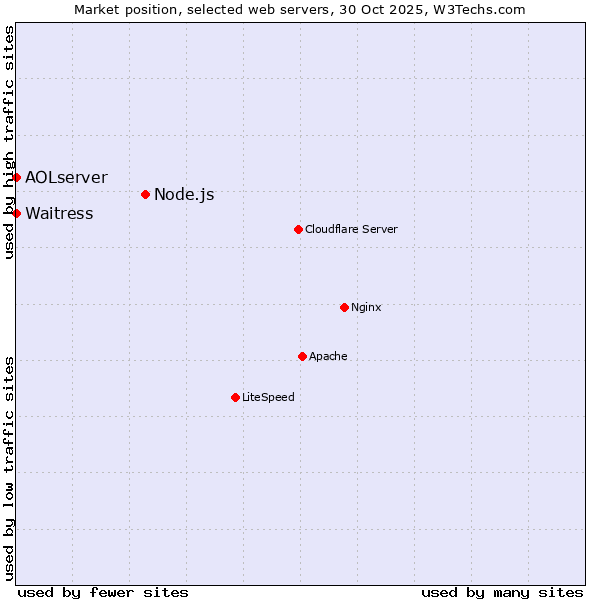 Market position of Node.js vs. Waitress vs. AOLserver