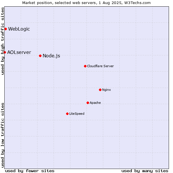 Market position of Node.js vs. WebLogic vs. AOLserver