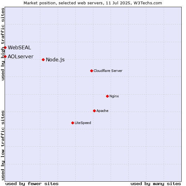 Market position of Node.js vs. AOLserver vs. WebSEAL