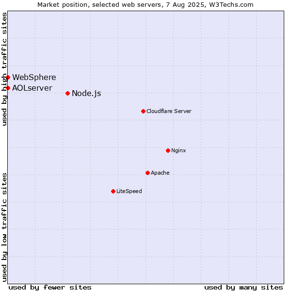 Market position of Node.js vs. AOLserver vs. WebSphere
