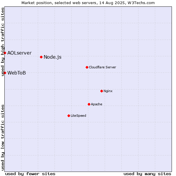Market position of Node.js vs. AOLserver vs. WebToB