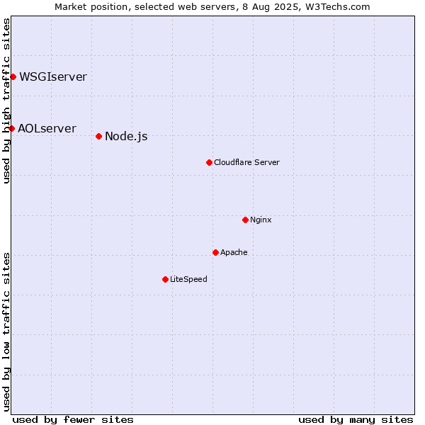 Market position of Node.js vs. WSGIserver vs. AOLserver