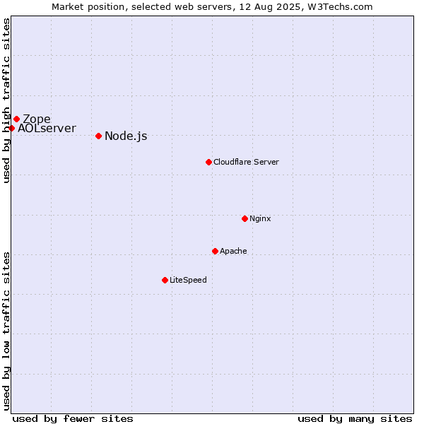 Market position of Node.js vs. Zope vs. AOLserver