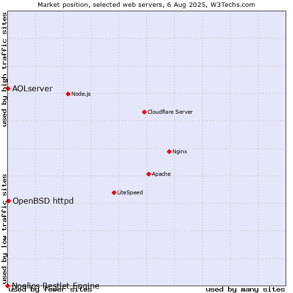Market position of OpenBSD httpd vs. AOLserver vs. Noelios Restlet Engine