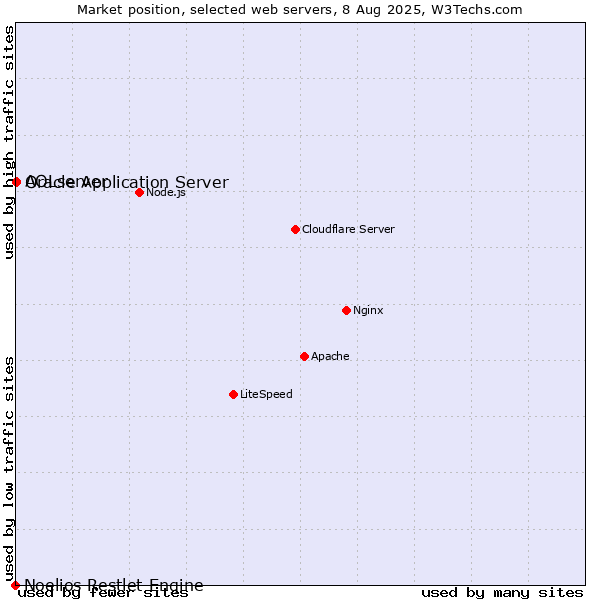 Market position of Oracle Application Server vs. AOLserver vs. Noelios Restlet Engine