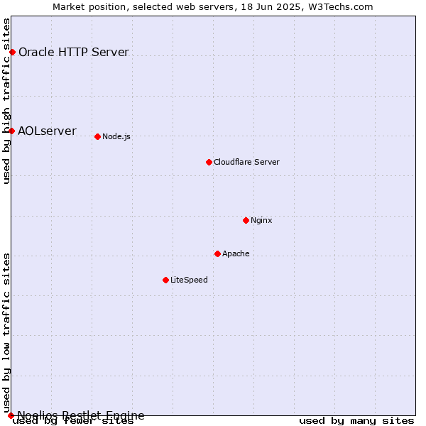 Market position of Oracle HTTP Server vs. AOLserver vs. Noelios Restlet Engine