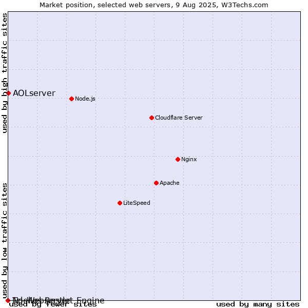 Market position of AOLserver vs. Tcl-Webserver vs. Noelios Restlet Engine