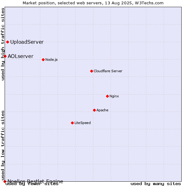 Market position of UploadServer vs. AOLserver vs. Noelios Restlet Engine