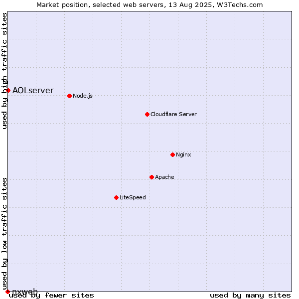 Market position of AOLserver vs. nxweb